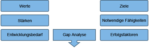 Gap Analyse